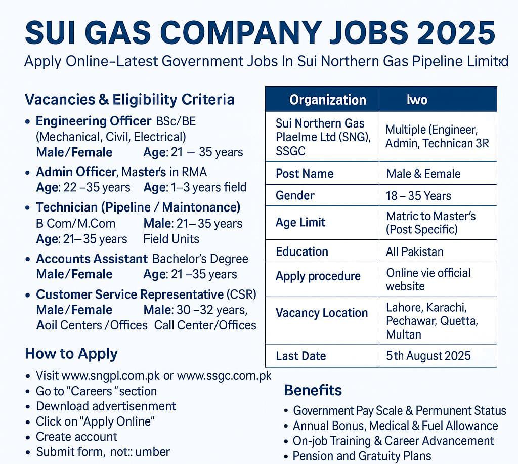Sui Gas Company Jobs 2025